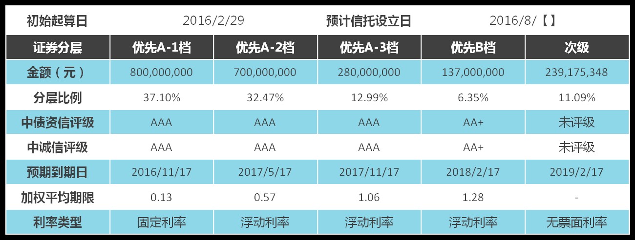 承诺是金 ，信用为先；严守契约，取信于人：兴业金融租赁资产证券化新征程！-7