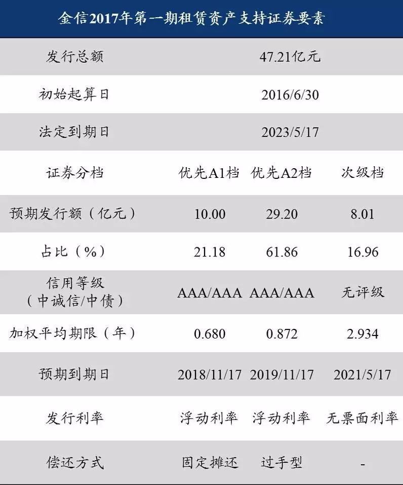 兴业金融租赁公司成功市场化发行 金信2017年第一期租赁资产支持证券-1